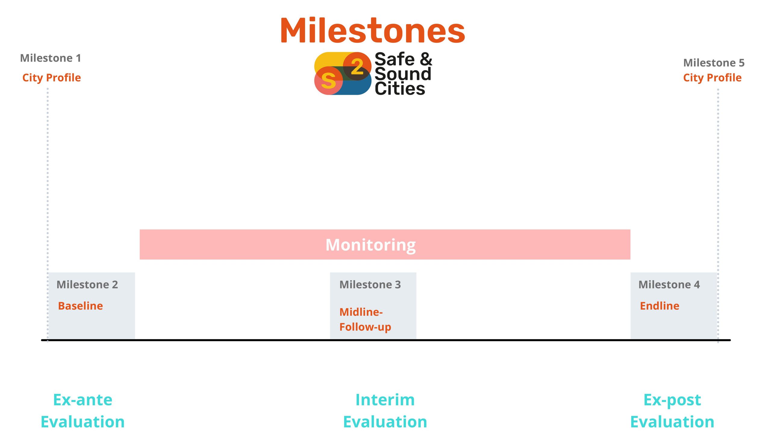 Timeline of iMEL milestones. Milestone 1 (City Profile) and Milestone 2 (Baseline) are recorded at the start of the programme. Milestone 3 is a midline evaluation of program progress. Milestone 4 records the endline indicators and milestone 5 documents the city profile after the programme's completion. The programme is monitored throughout its length for certain indicators.